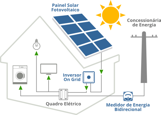 Energia Solar em Manaus